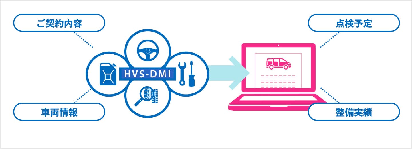 ご契約内容、車両情報、点検予定、整備実績を一括管理