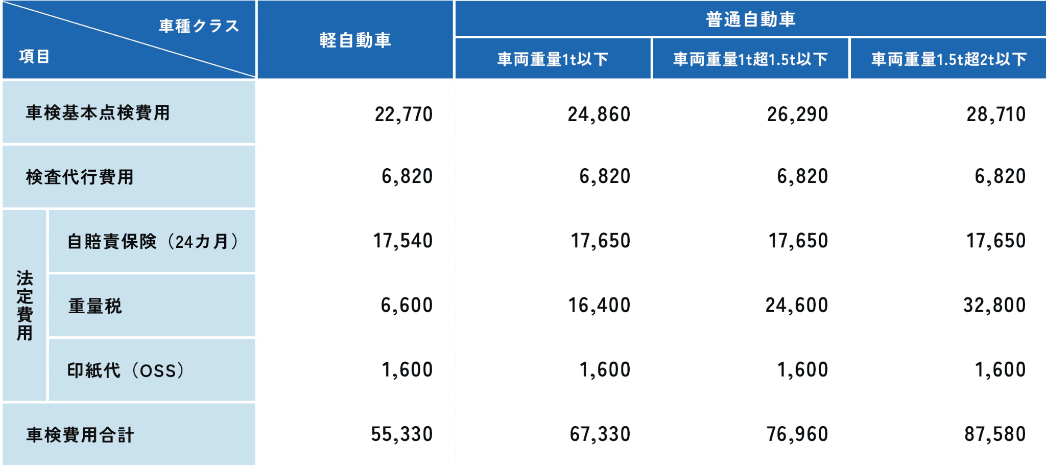 勝田整備所の車検費用の内訳と合計を示した一覧表