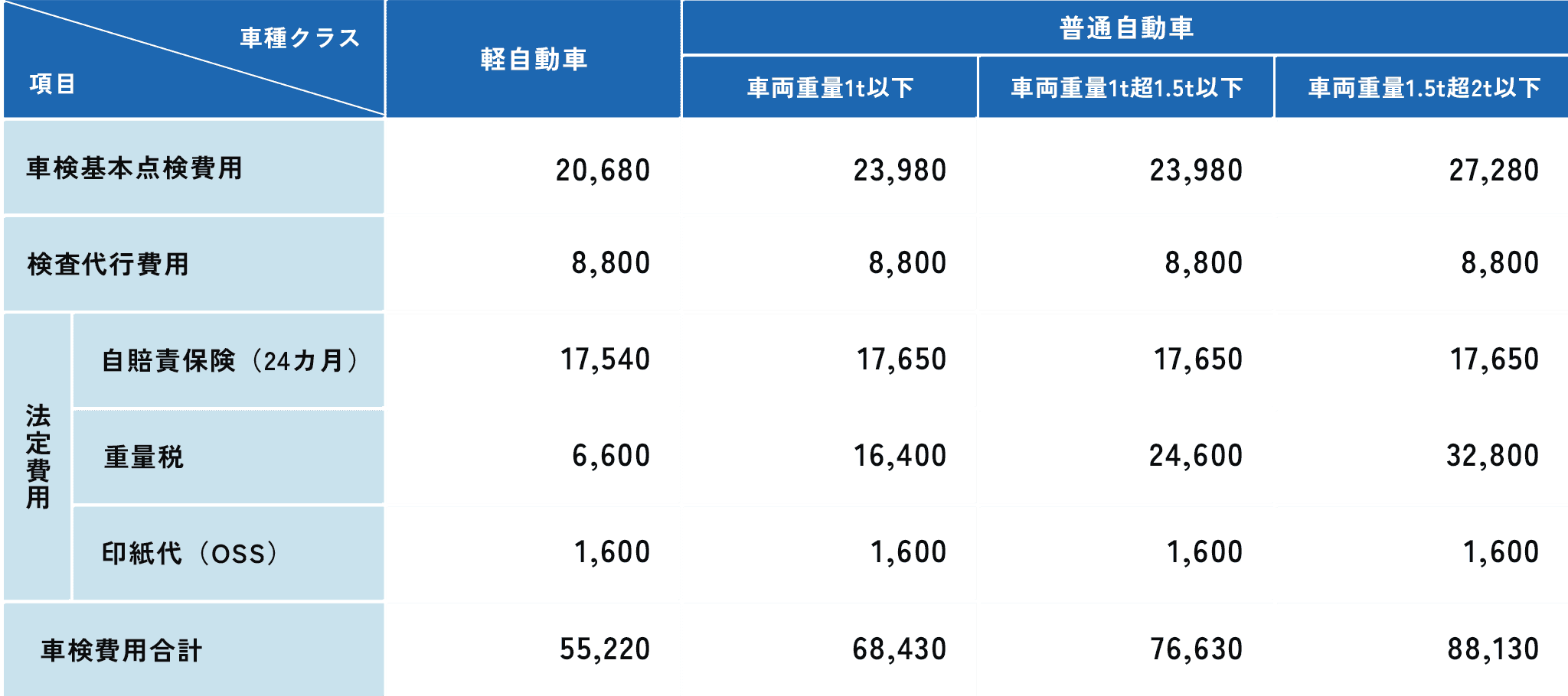 松戸整備所の車検費用の内訳と合計を示した一覧表