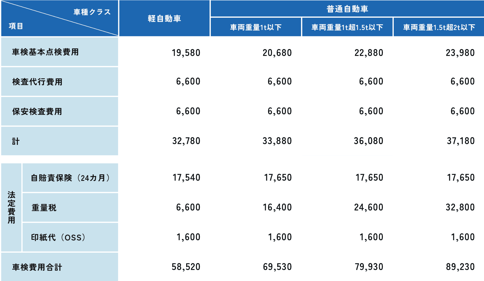 安来整備所の車検費用の内訳と合計を示した一覧表